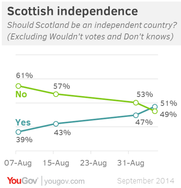 Scottish Independence Scotland Referendum Polling