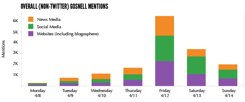 Gosnell Twitter Analysis1