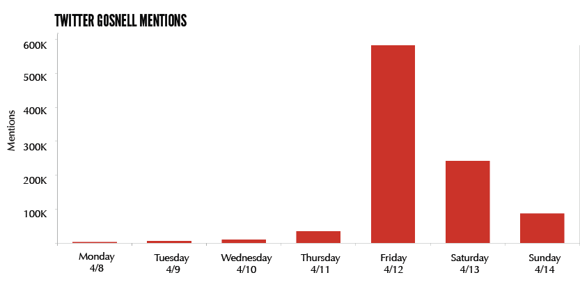 Gosnell Twitter Analysis2