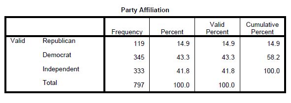 Emerson MASEN Poll 5-2-2013  - Party Affiliation