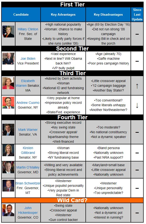 Sabato Crystal Ball Democratic Presidential Rankings 8-15-2013