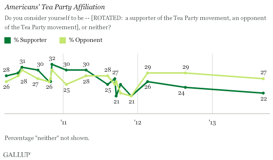 Gallup Tea Party Support Chart 9-26-2013
