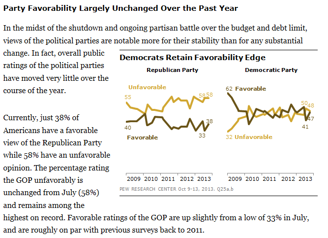 Pew Party Favorability 10-15-2013 full
