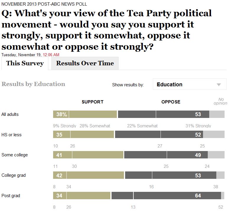 ABC WaPo Poll 11-19-2013 Tea Party Support By Education