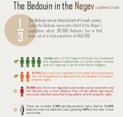 (The Bedouin in the Negev - via Israeli MFA)