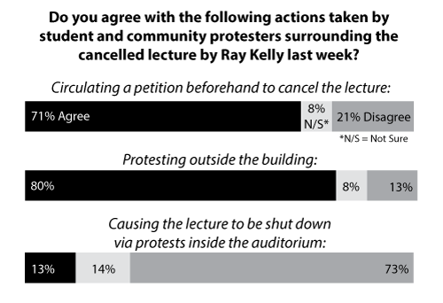 Brown Daily Herald poll Ray Kelly protest