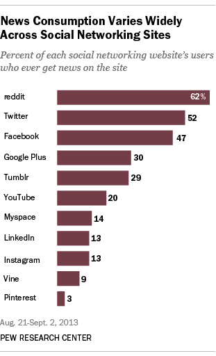 social-media-news-users