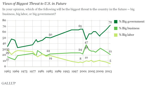 Gallup Big Govt Threat chart 12-2013