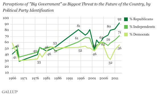 Gallup distrust of Govt chart 12-2013