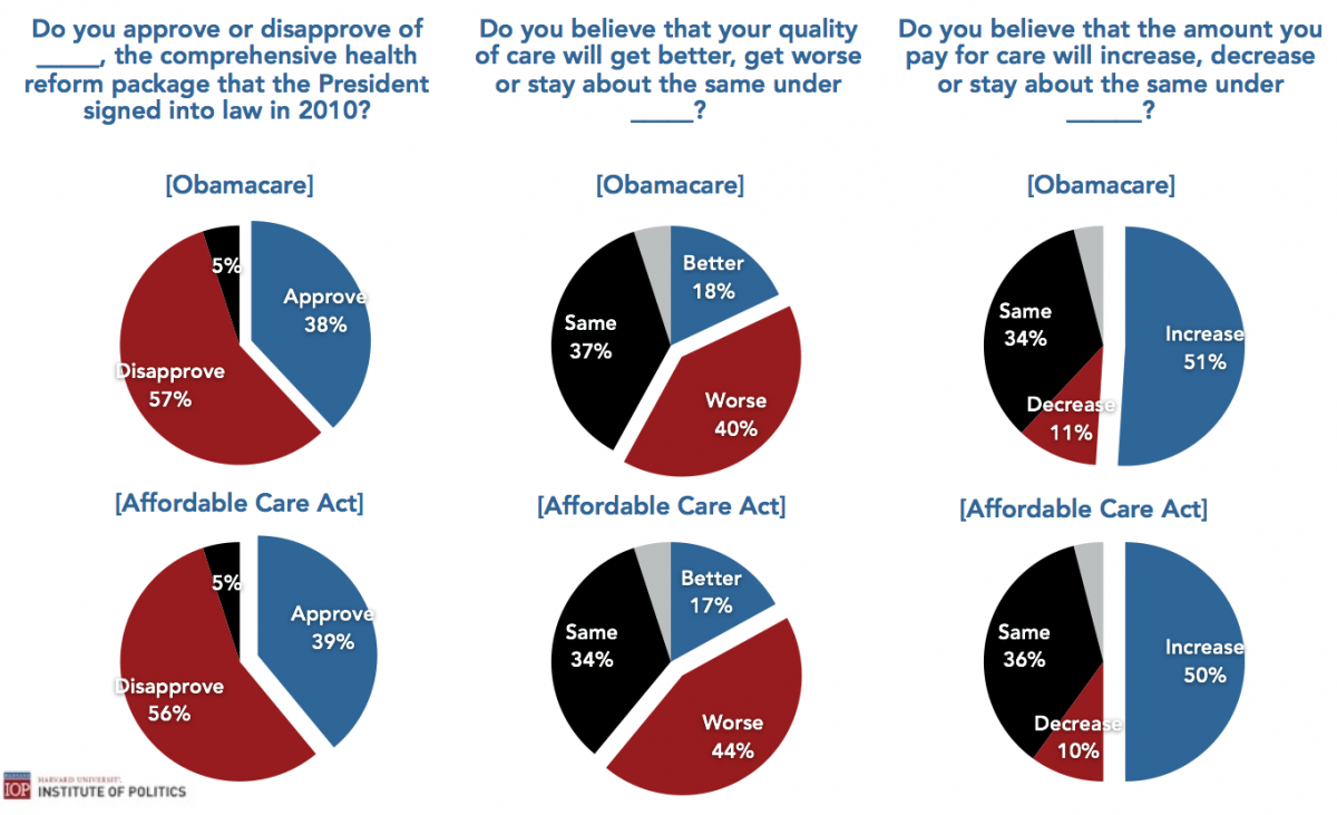 Best same. Obamacare 2010. To disapprove of.