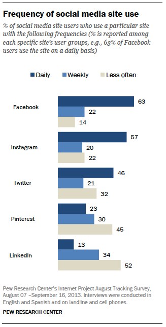 pew-social-media-sites-frequency