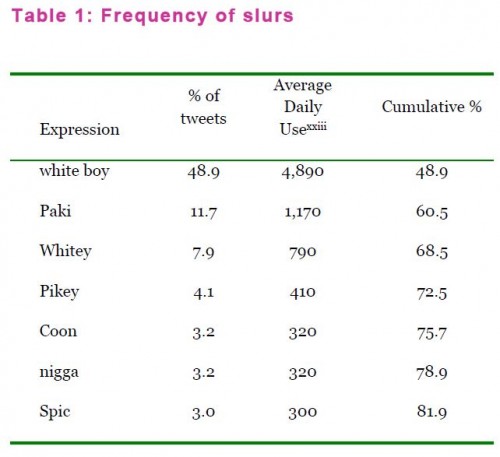 Demos Study Twitter Slurs Chart