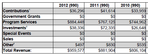 ASA 2012 Revenue Data By Year