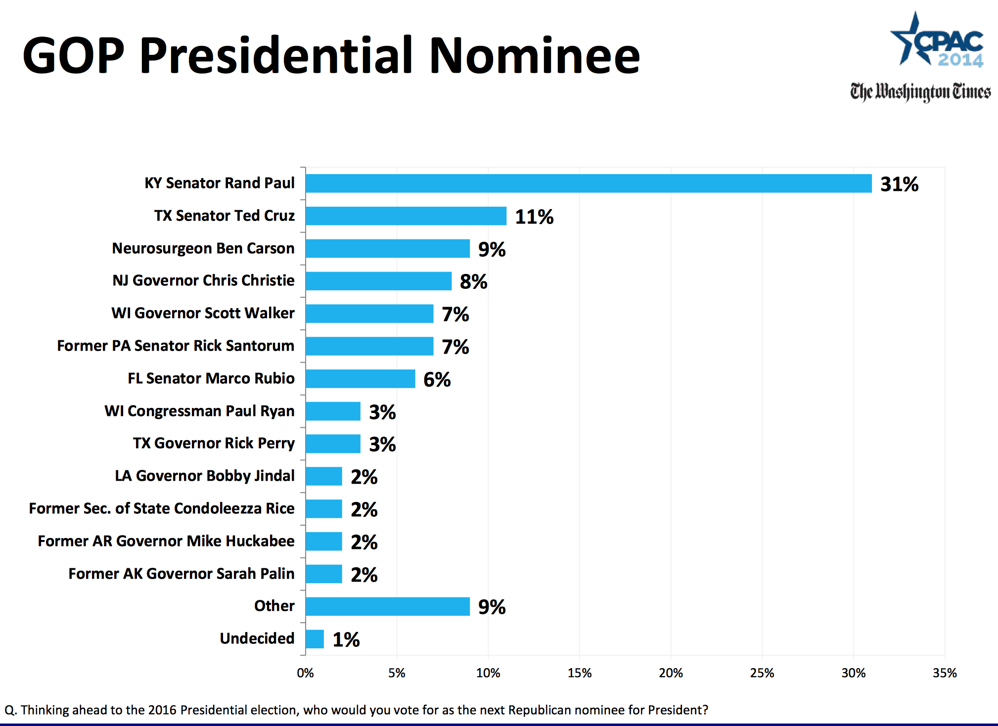 CPAC straw poll