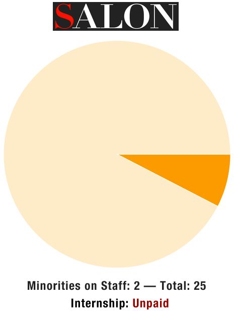 Salon Diversity Chart  Whiteness