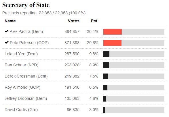 California Secretary of State Primary results 6-3-2014