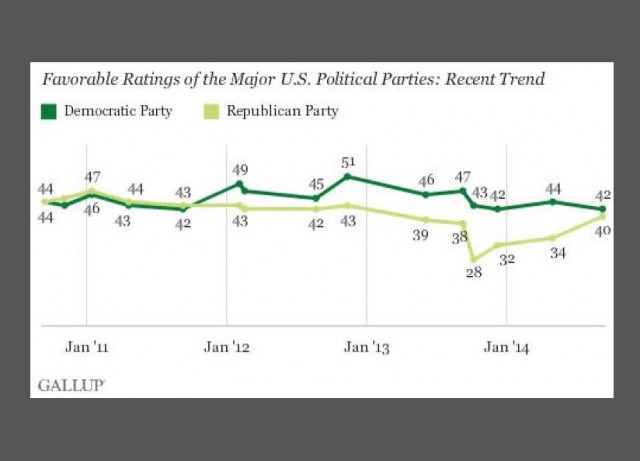 http://www.gallup.com/poll/176093/democratic-republican-party-favorable-ratings-similar.aspx