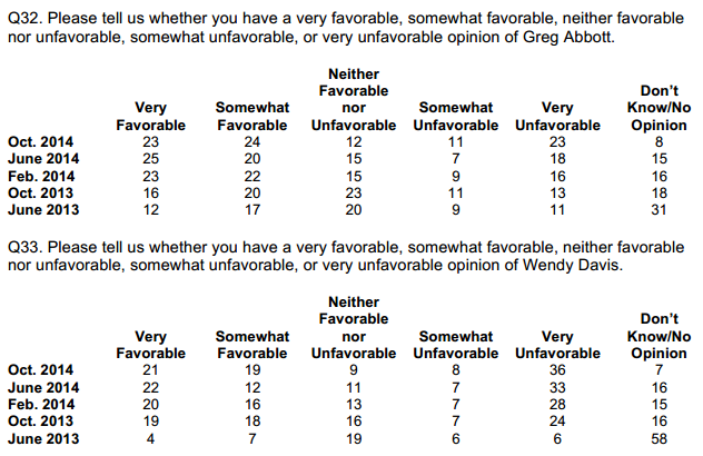 Wendy Davis Texas Tribune Poll October 23 2014 favorability