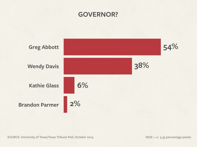 Wendy Davis Texas Tribune Poll October 23 2014