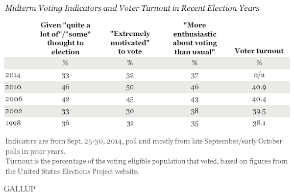 gallup midterm voter chart