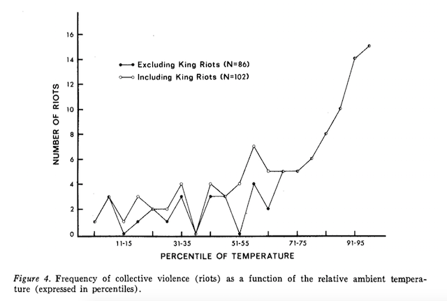 #Ferguson Frequency of collective violence as a function of relative temperature