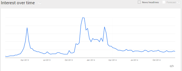 Google Trends reveals the drop-off in people searching for "bitcoin."