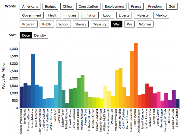 SOTU war chart