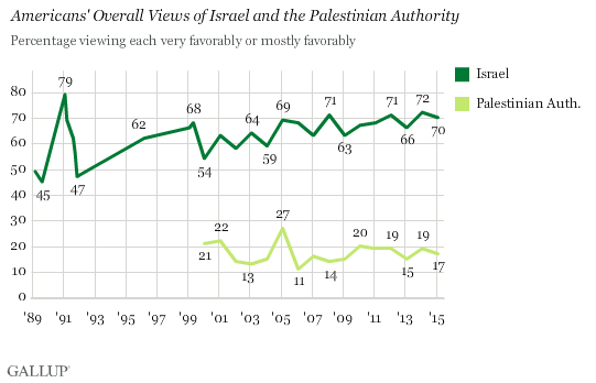 Gallup Israel Palestinian Favorability Chart Feb 2015