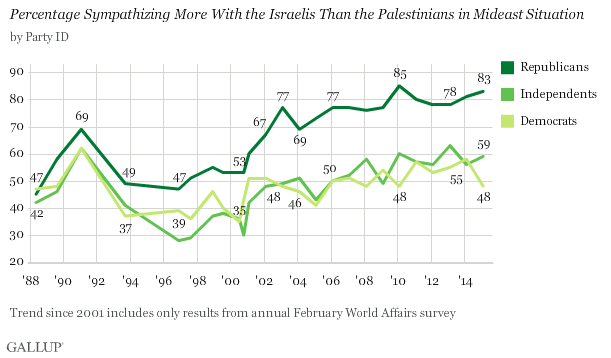 Gallup Israel Palestinian Side With By Party Feb 2015