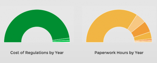 DoD cost and paperwork hr by year