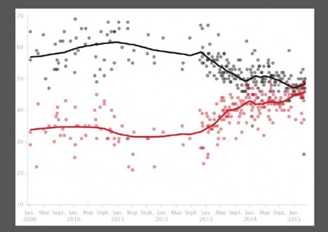 http://elections.huffingtonpost.com/pollster/hillary-clinton-favorable-rating