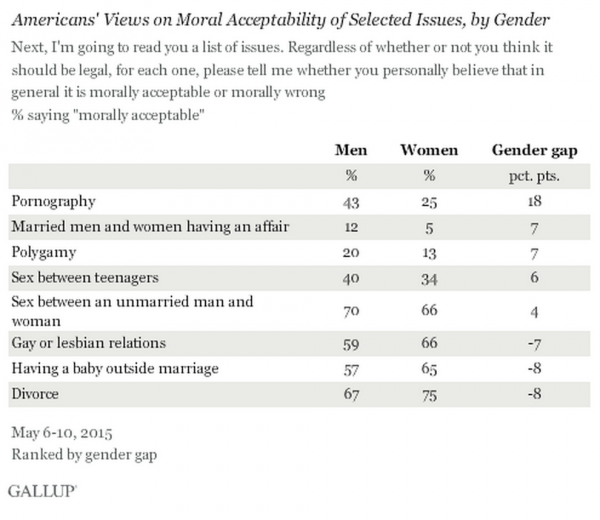 Gallup Polling Men and Women