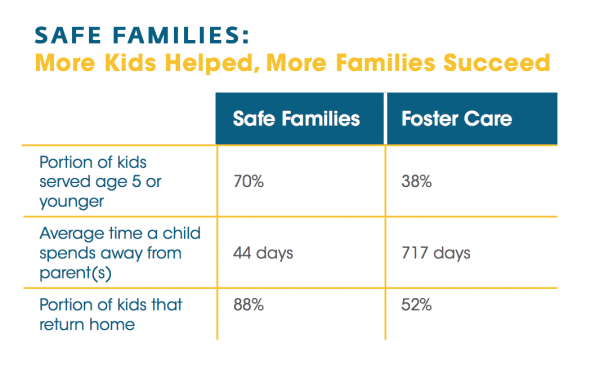 Safe families more kids helped, more families succeed foster care