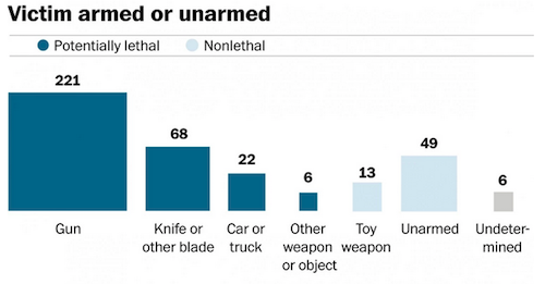Victim armed or unarmed. Source-Washington Post
