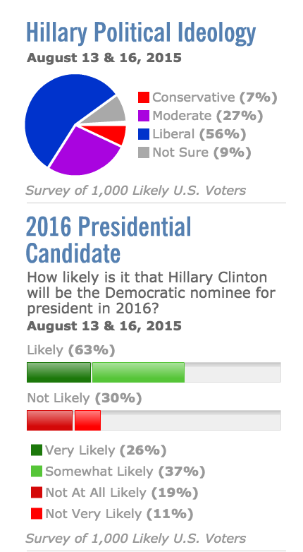 Hillary meter tanks rasmussen polling 2016 democratic nominee scandal email server