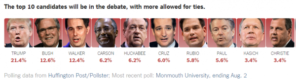 http://www.nytimes.com/2015/08/04/upshot/2016-presidential-election-who-gets-into-the-republican-debate-rounding-could-decide.html?_r=0&abt=0002&abg=1