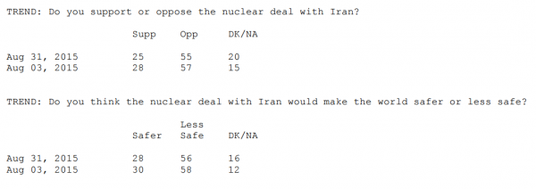 http://www.quinnipiac.edu/images/polling/us/us08312015_trends_U67fgwt.pdf