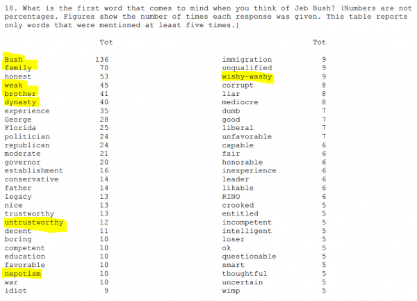 Poll Word Association Jeb Quinnipiac 8-27-2015