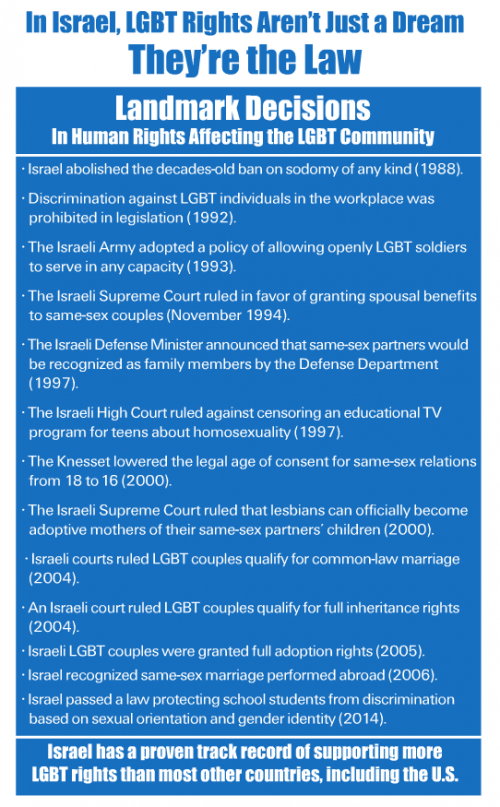 StandWithUS on gay rights in Israel