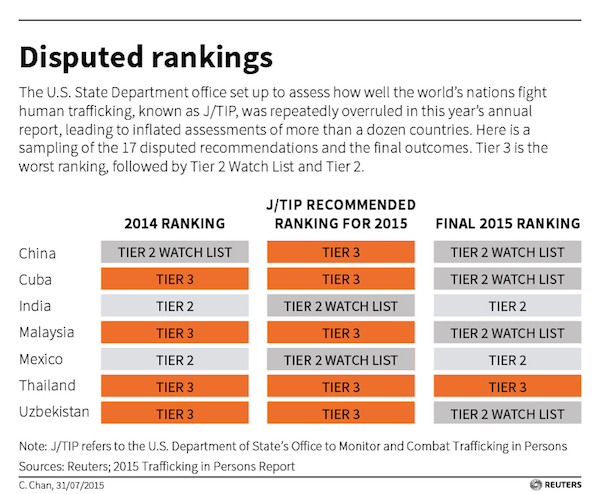 USA-TRAFFICKING-TIER3