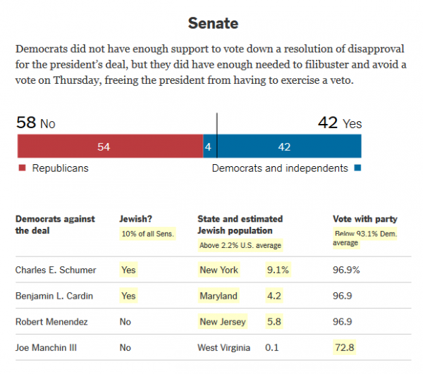 New york times congressional jew tracker iran deal senate