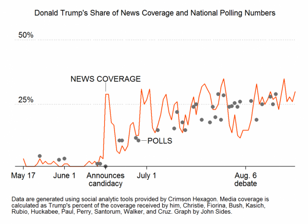 donald trump share of the news cycle