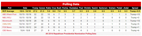 RCP Polls Republican Nomination 10-22-2015