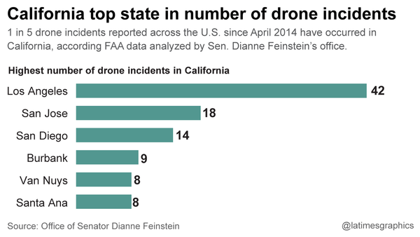 la-fi-g-drone-incidents-20151007