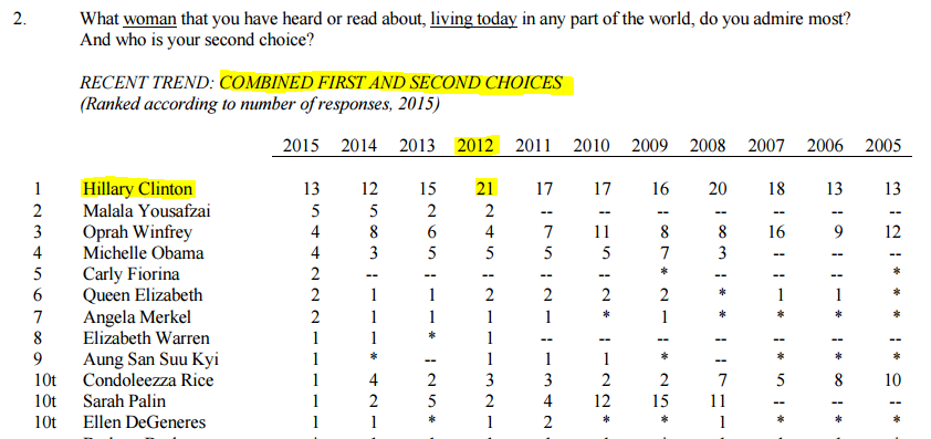 Gallup Most Admired Woman Trend 2008-2015 marked