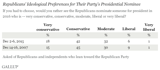 http://www.gallup.com/poll/187901/republicans-again-desire-conservative-presidential-nominee.aspx?g_source=Election%202016&g_medium=newsfeed&g_campaign=tiles