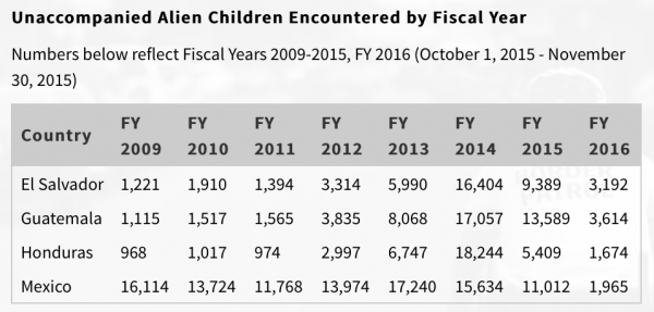 unaccompanied minors fiscal year 2014 2105 2105 statistics immigration customs and border protection illegal immigration cbp