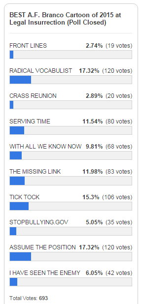 Best Branco Cartoon 2015 Vote Totals