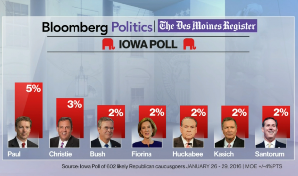 Des Moine Register Final Poll Republicans all