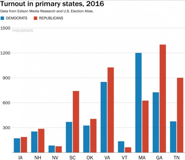 2016 turnout chart 1